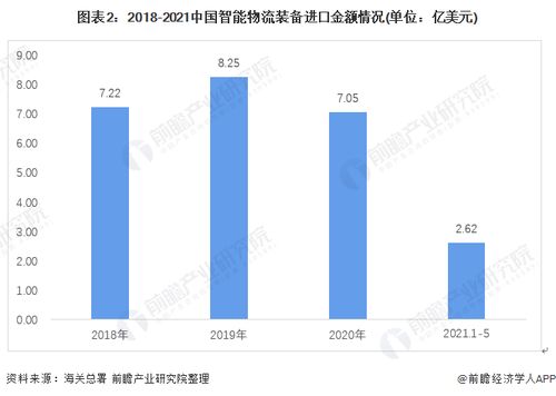 行业深度 2021年中国智能物流装备进出口现状与发展趋势分析——AR赋能产品自动化升级与自营代理模式观察