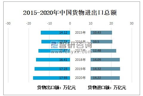 2020年中国货物进出口现状与2021年预测分析 聚焦自营与代理模式