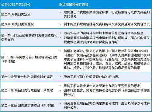 《中华人民共和国海关进出口货物商品归类管理规定》新规解读 自营与代理货物及技术进出口的管理要点
